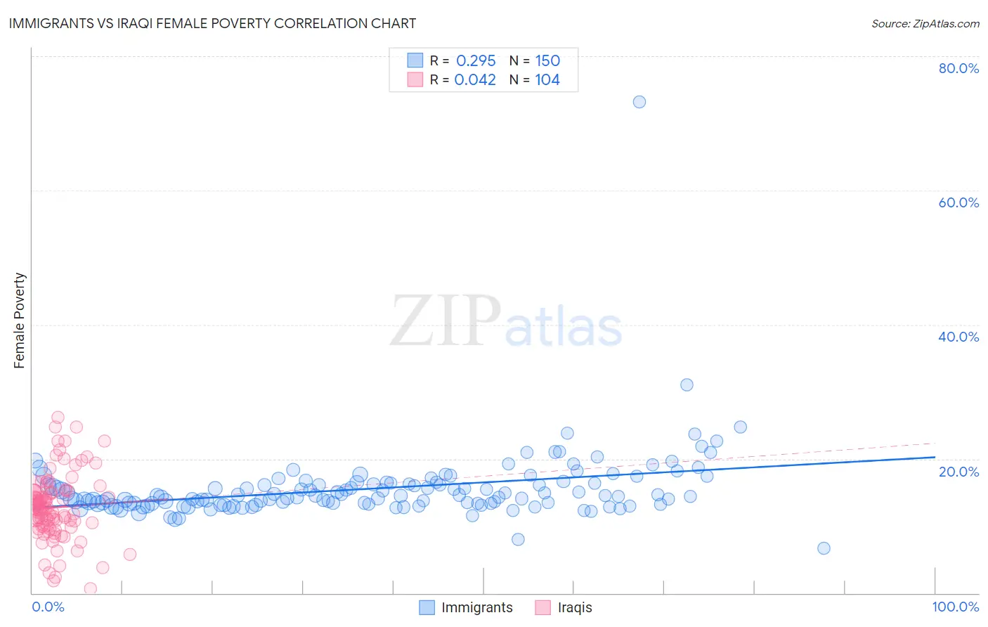 Immigrants vs Iraqi Female Poverty