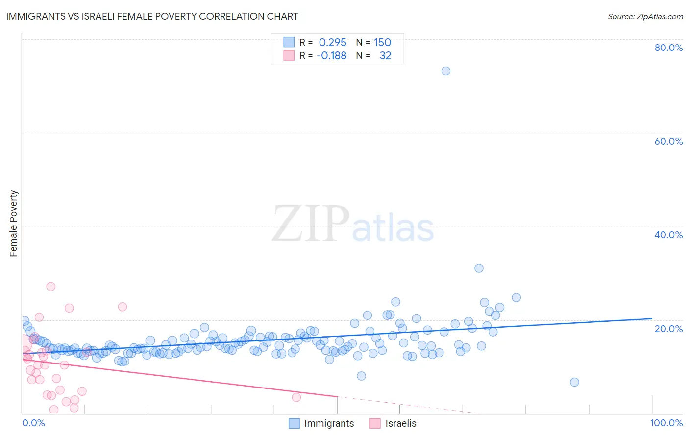 Immigrants vs Israeli Female Poverty