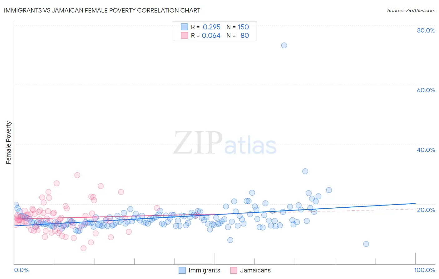 Immigrants vs Jamaican Female Poverty