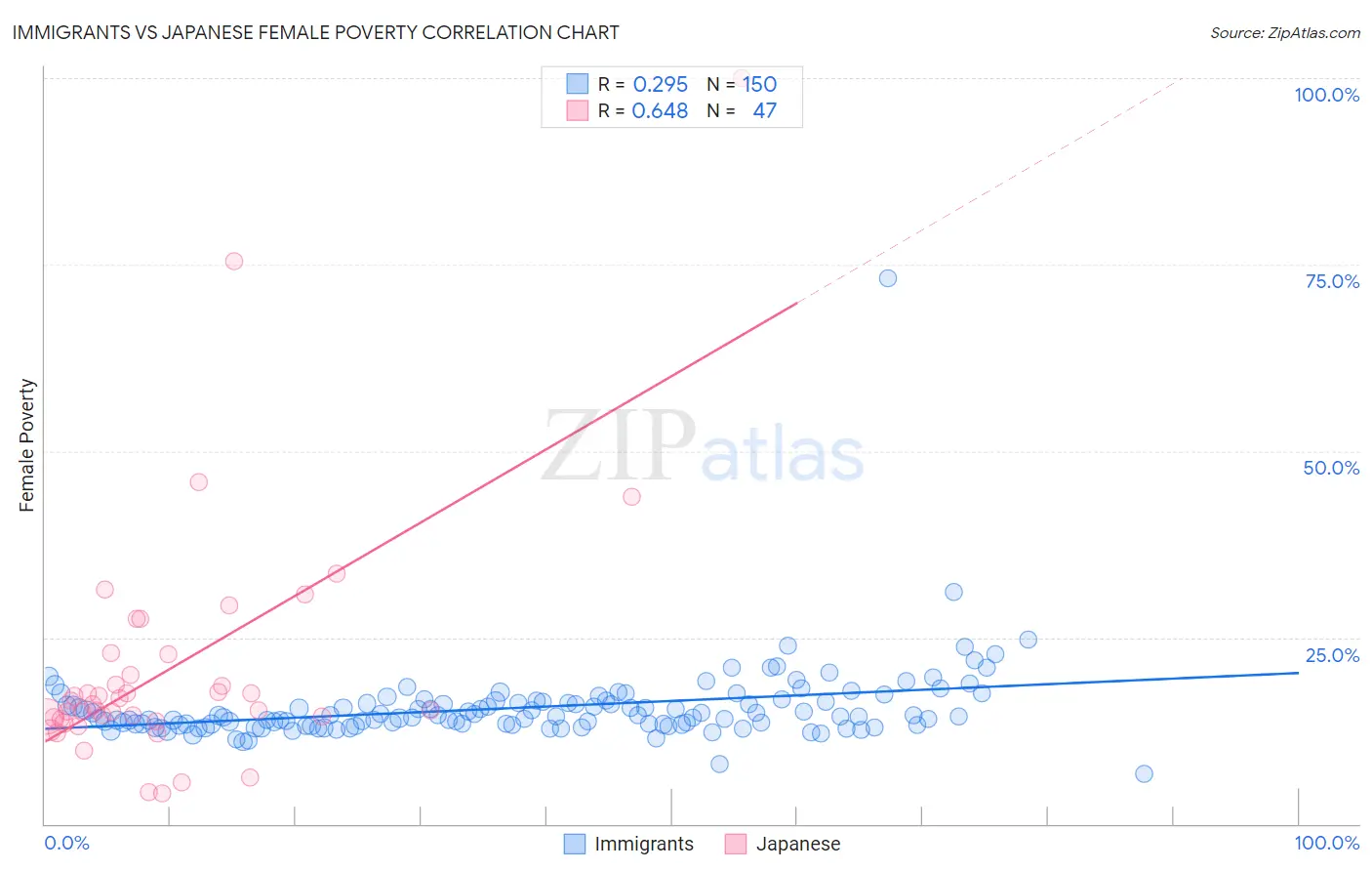 Immigrants vs Japanese Female Poverty