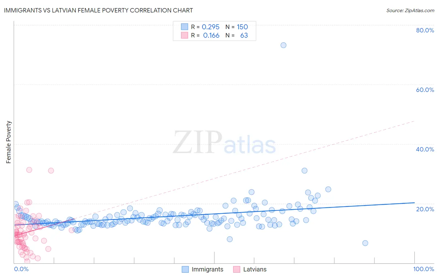 Immigrants vs Latvian Female Poverty