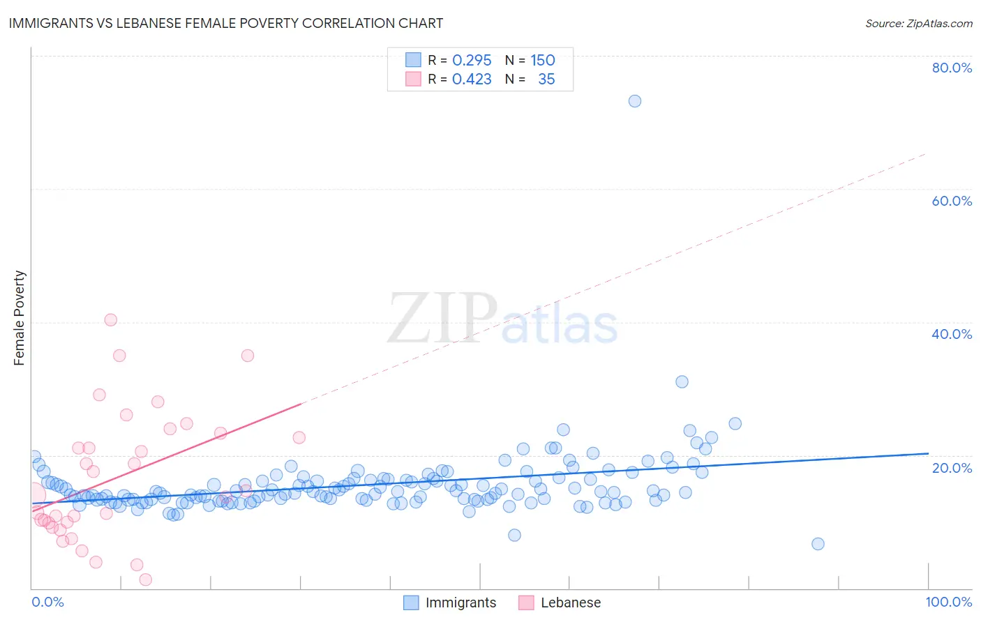 Immigrants vs Lebanese Female Poverty