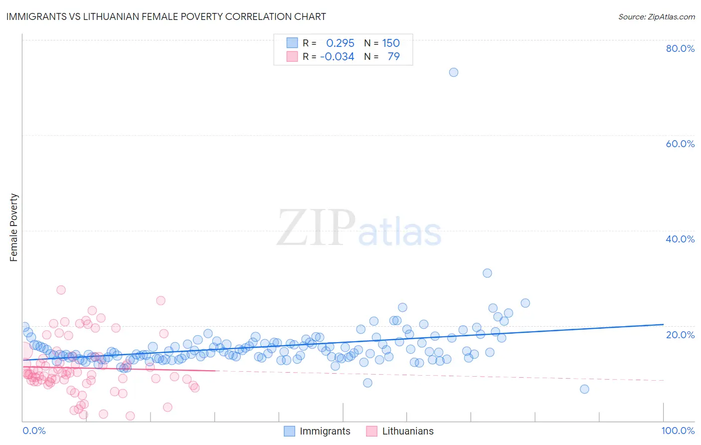 Immigrants vs Lithuanian Female Poverty