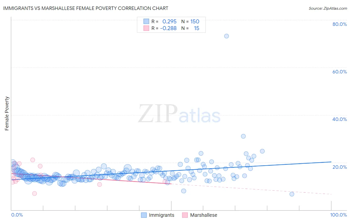 Immigrants vs Marshallese Female Poverty