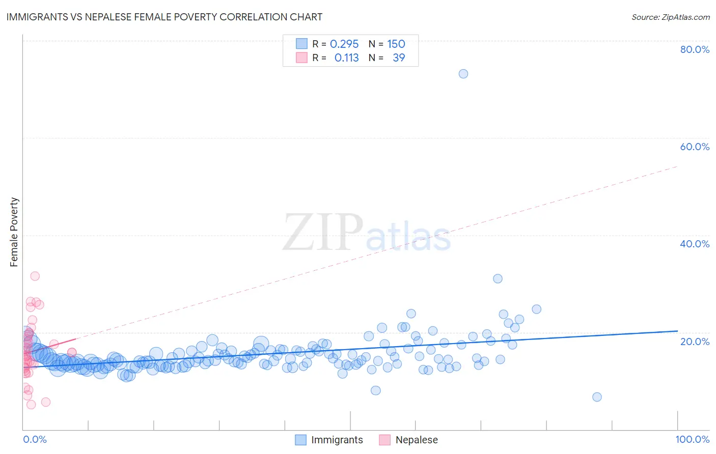 Immigrants vs Nepalese Female Poverty