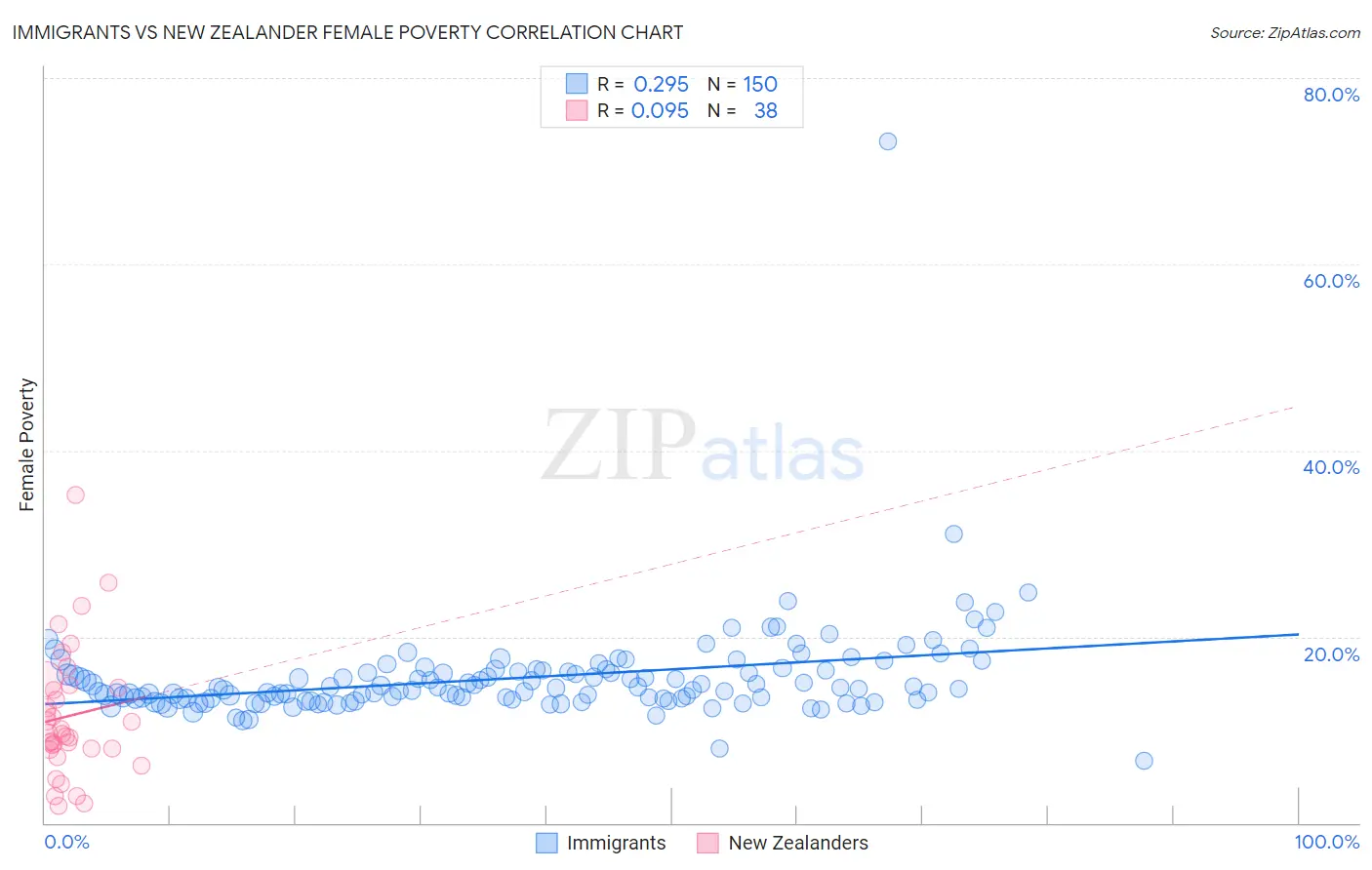 Immigrants vs New Zealander Female Poverty