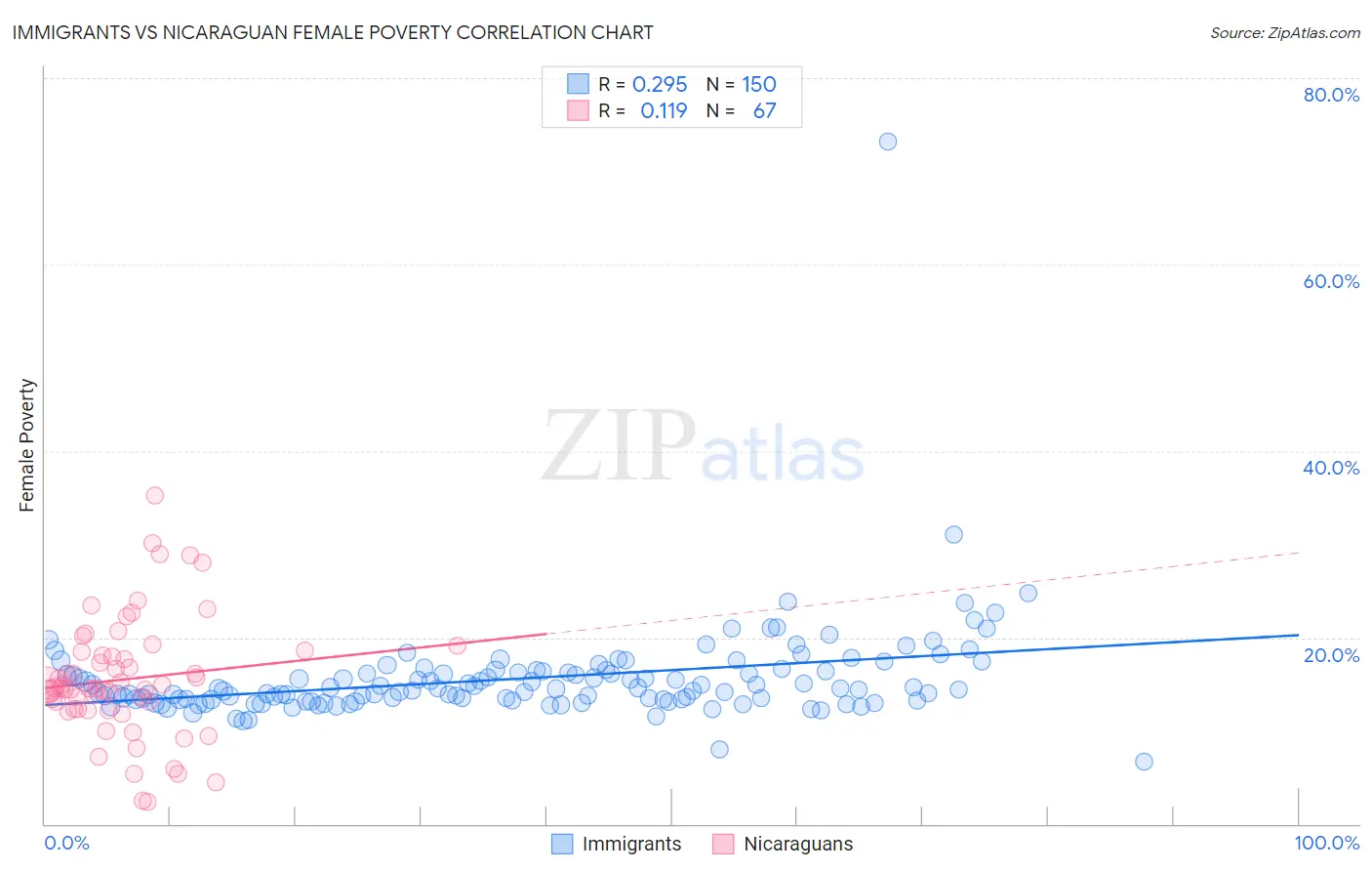 Immigrants vs Nicaraguan Female Poverty