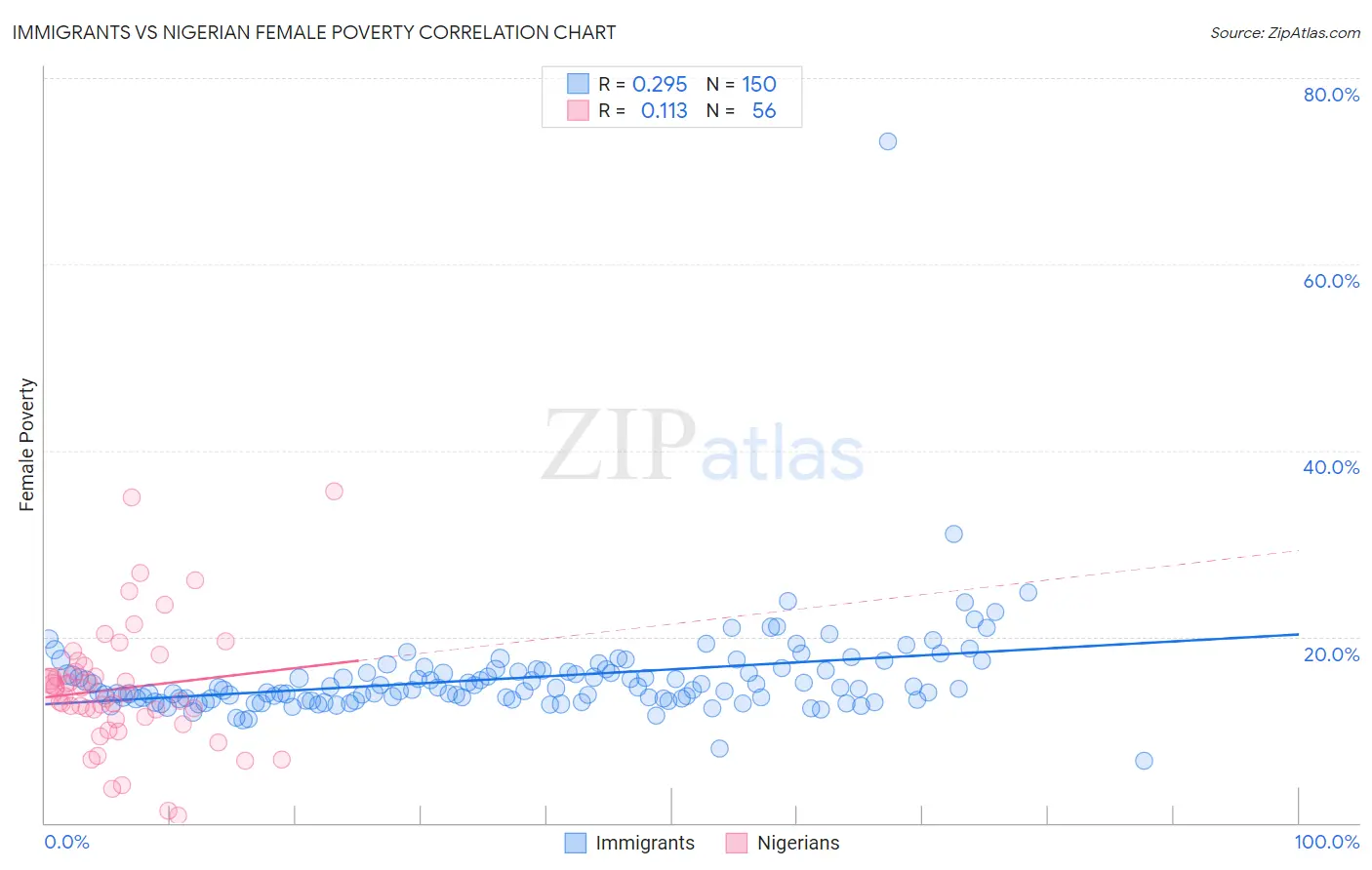 Immigrants vs Nigerian Female Poverty