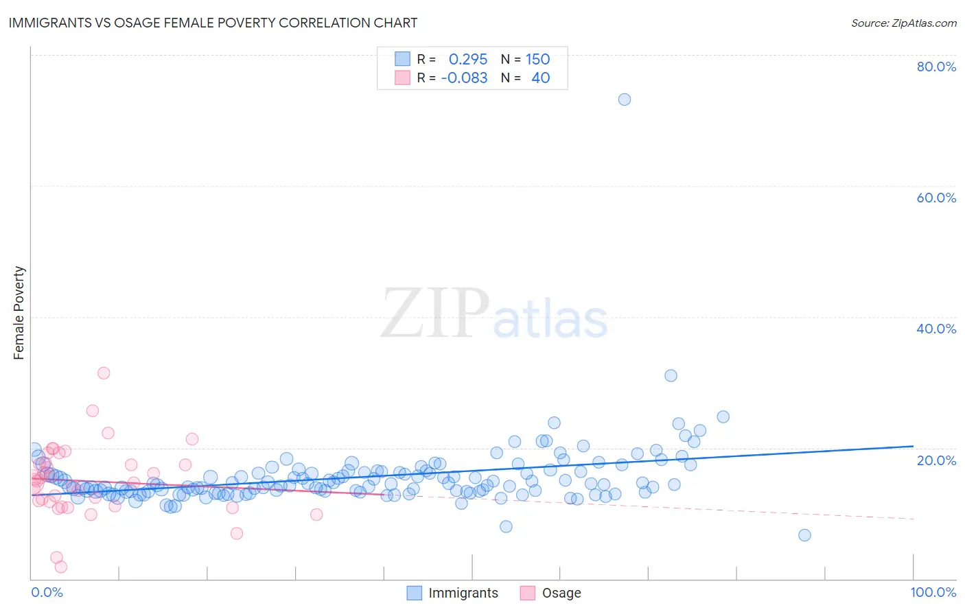 Immigrants vs Osage Female Poverty