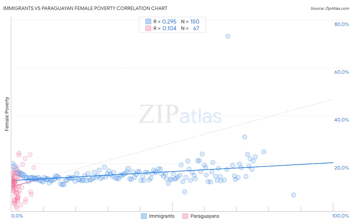 Immigrants vs Paraguayan Female Poverty