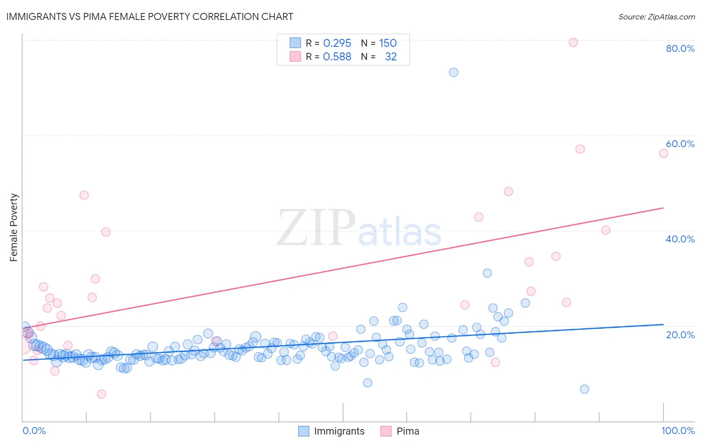 Immigrants vs Pima Female Poverty