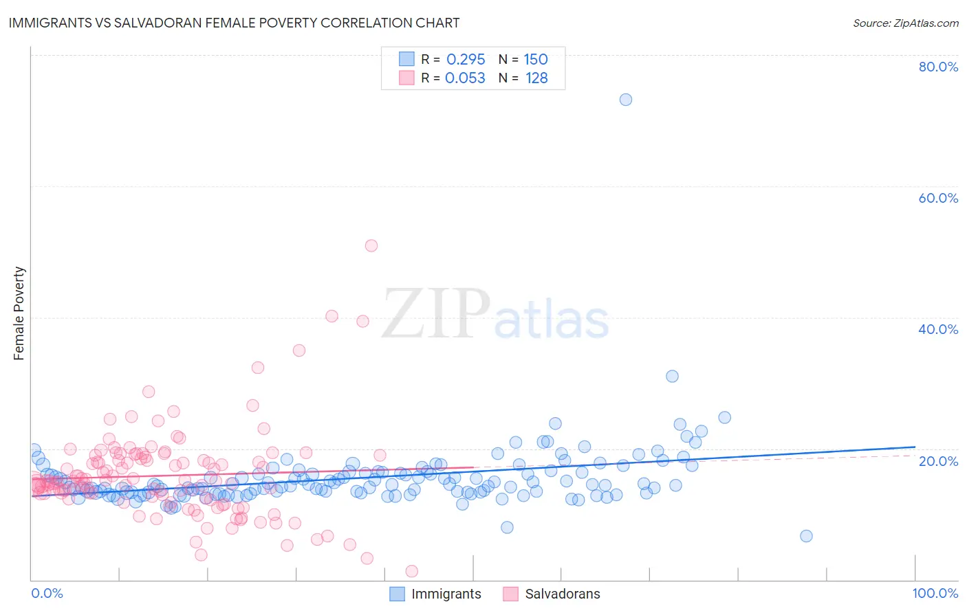 Immigrants vs Salvadoran Female Poverty