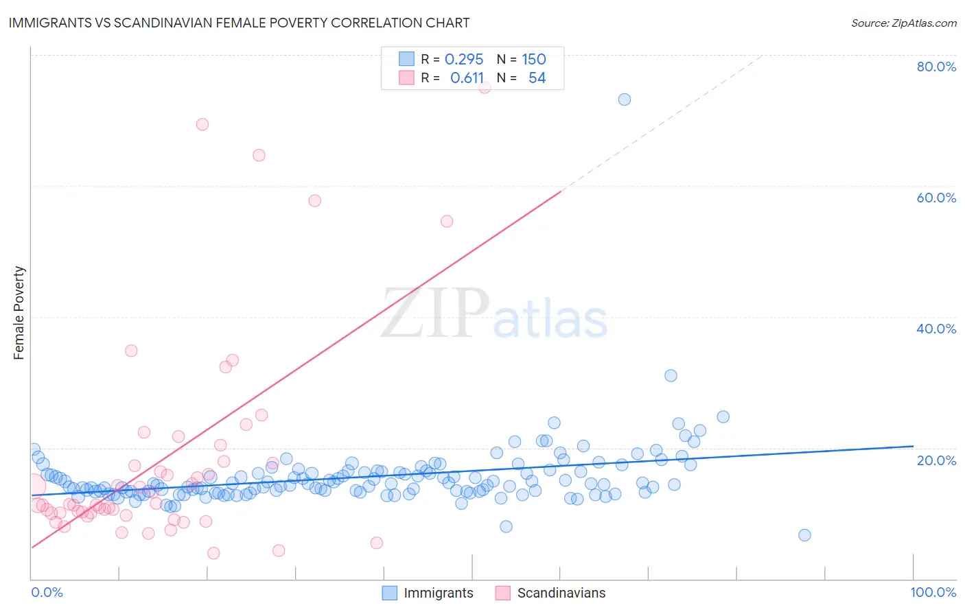 Immigrants vs Scandinavian Female Poverty