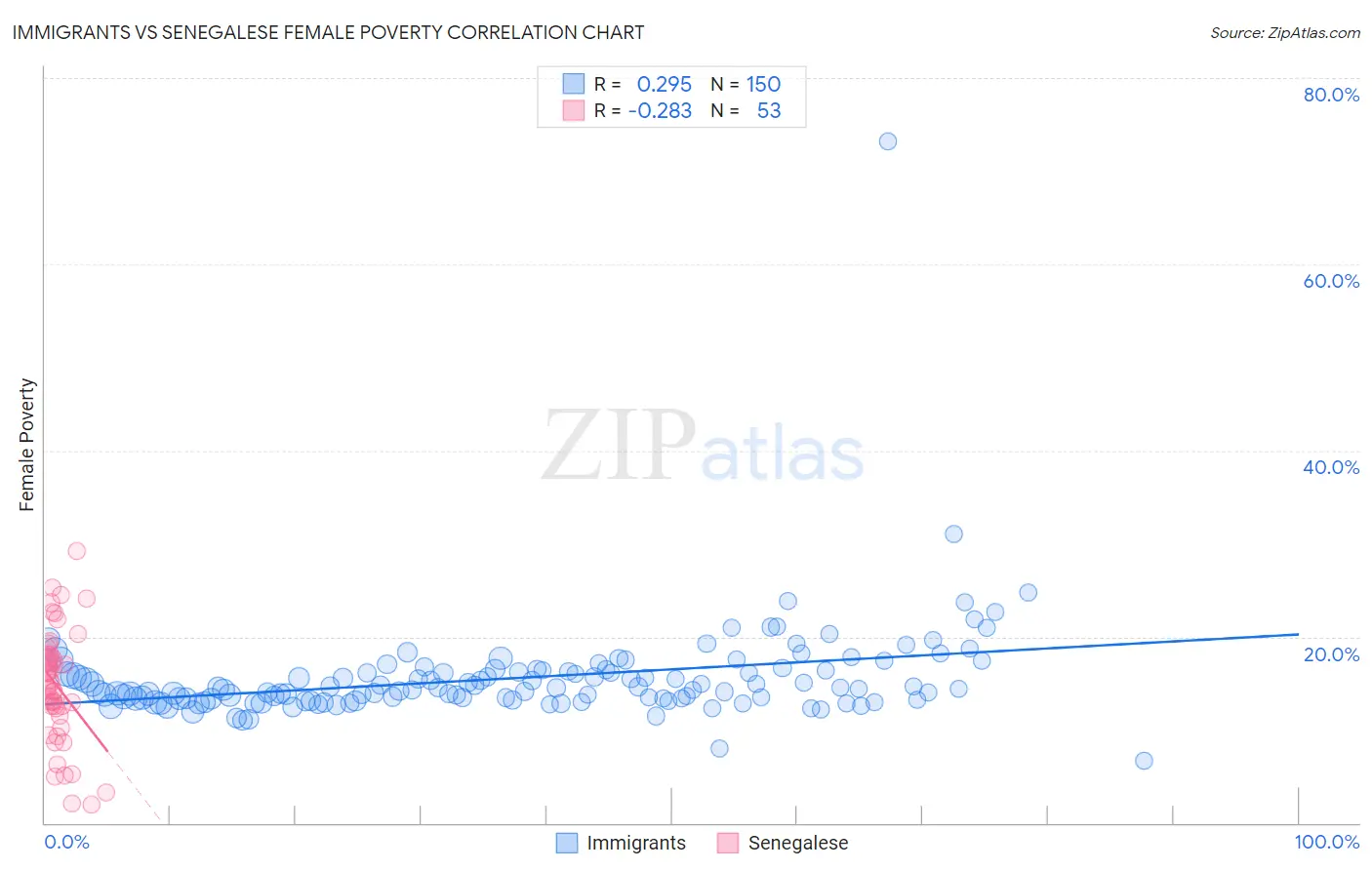 Immigrants vs Senegalese Female Poverty