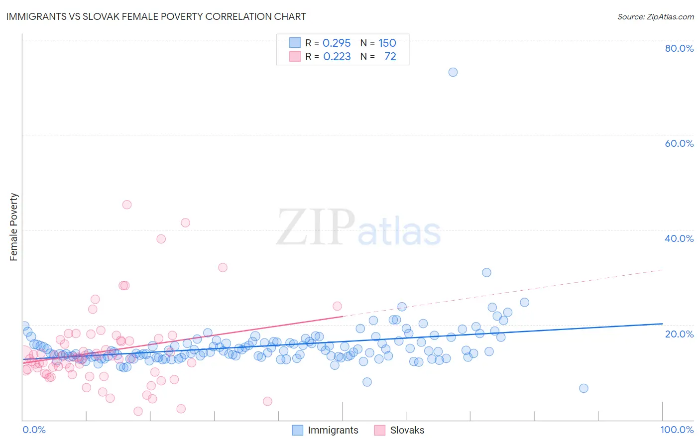 Immigrants vs Slovak Female Poverty
