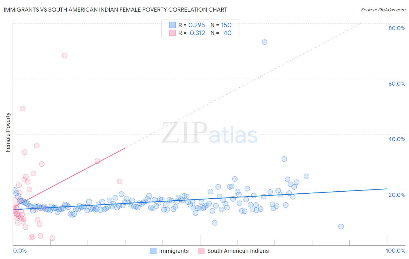 Immigrants vs South American Indian Female Poverty