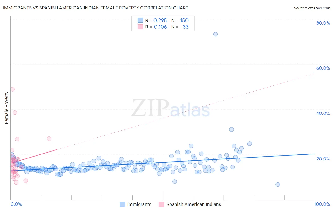 Immigrants vs Spanish American Indian Female Poverty