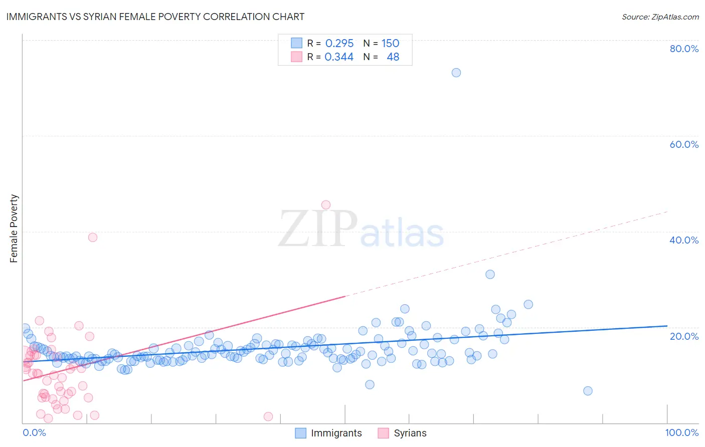 Immigrants vs Syrian Female Poverty