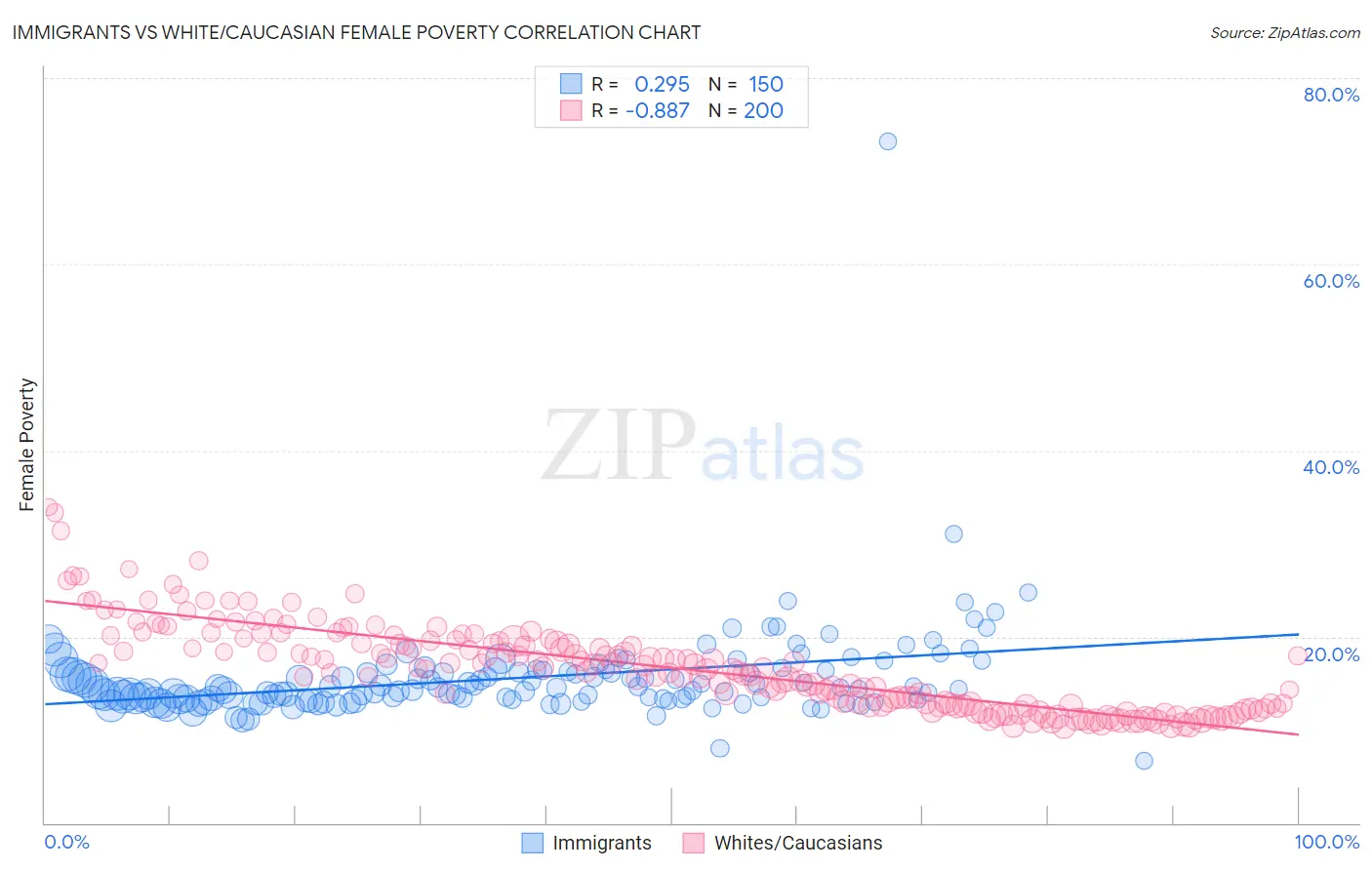 Immigrants vs White/Caucasian Female Poverty