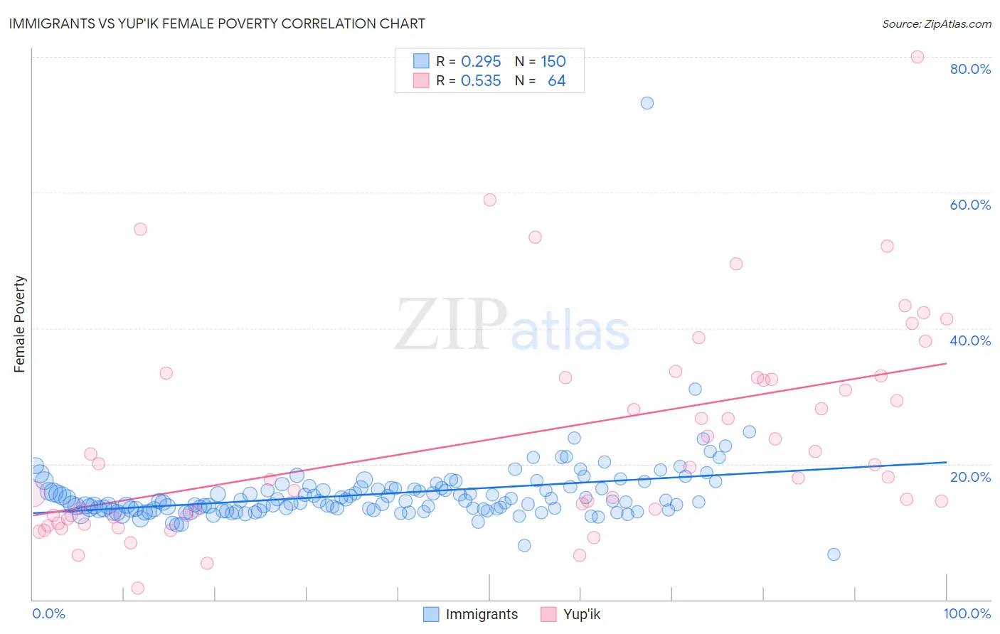 Immigrants vs Yup'ik Female Poverty