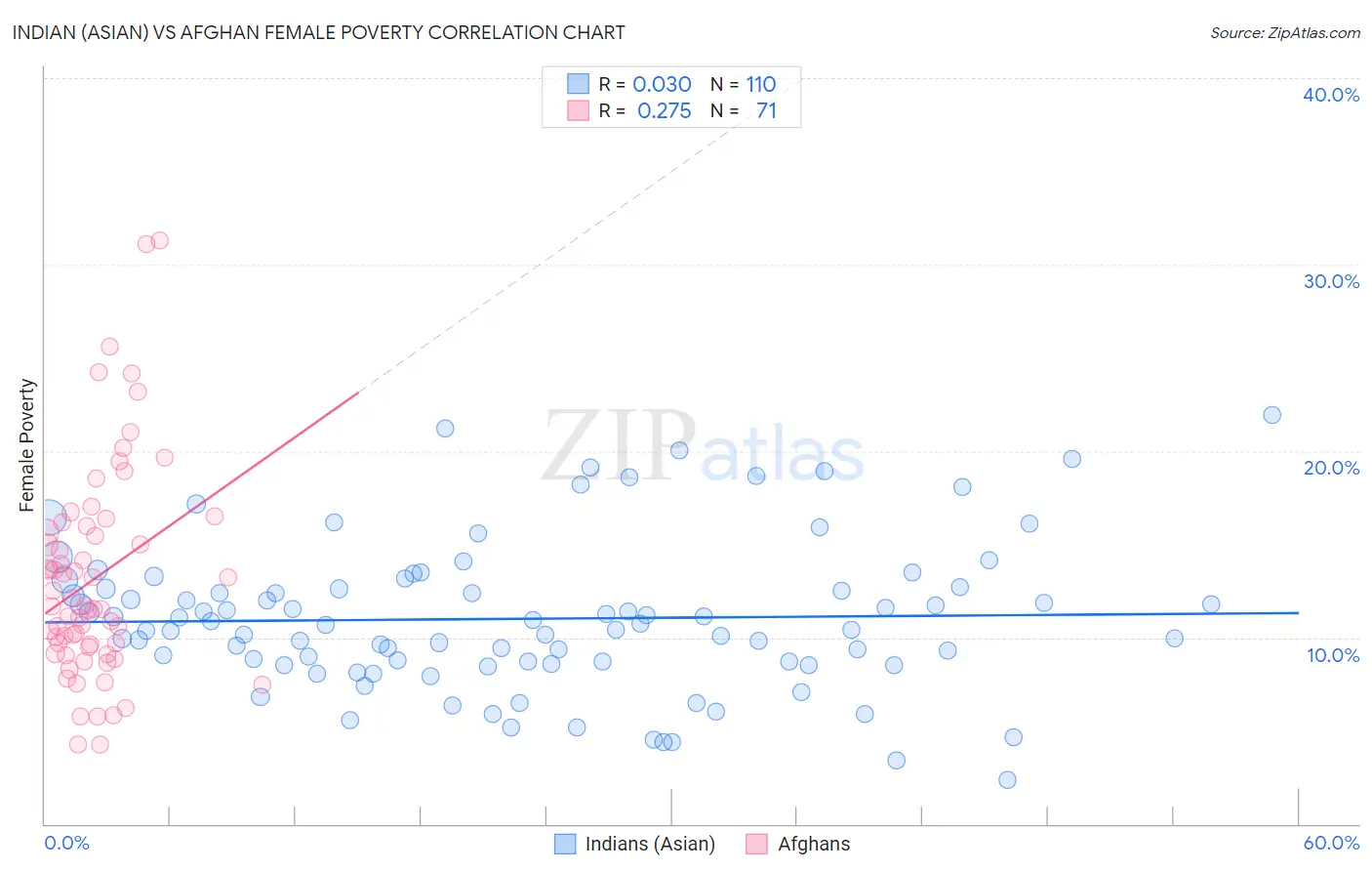 Indian (Asian) vs Afghan Female Poverty