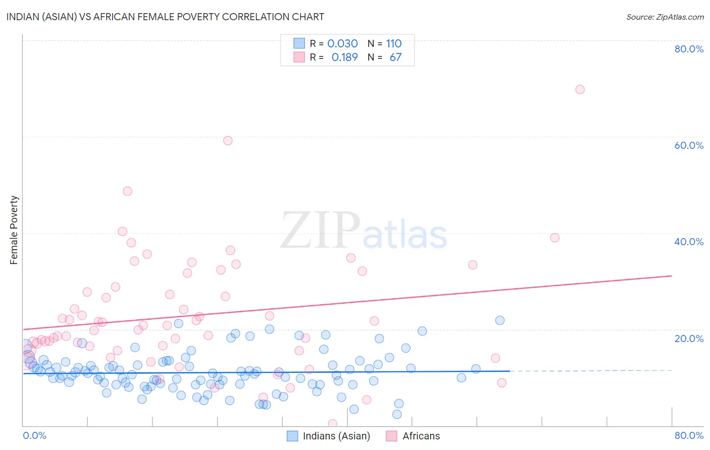 Indian (Asian) vs African Female Poverty