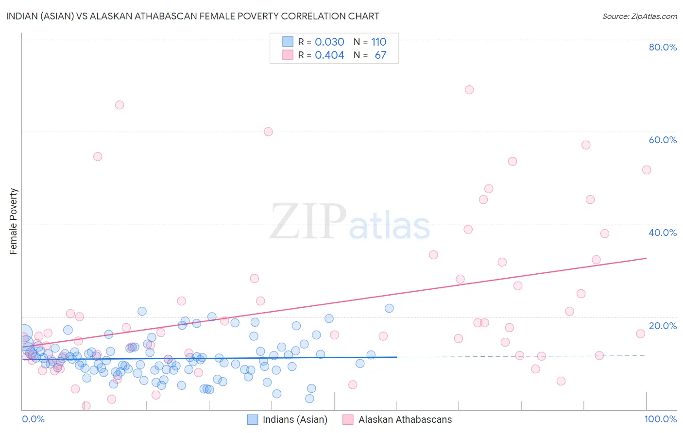 Indian (Asian) vs Alaskan Athabascan Female Poverty