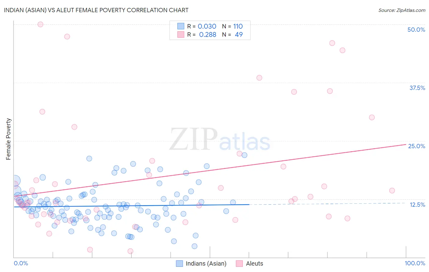 Indian (Asian) vs Aleut Female Poverty