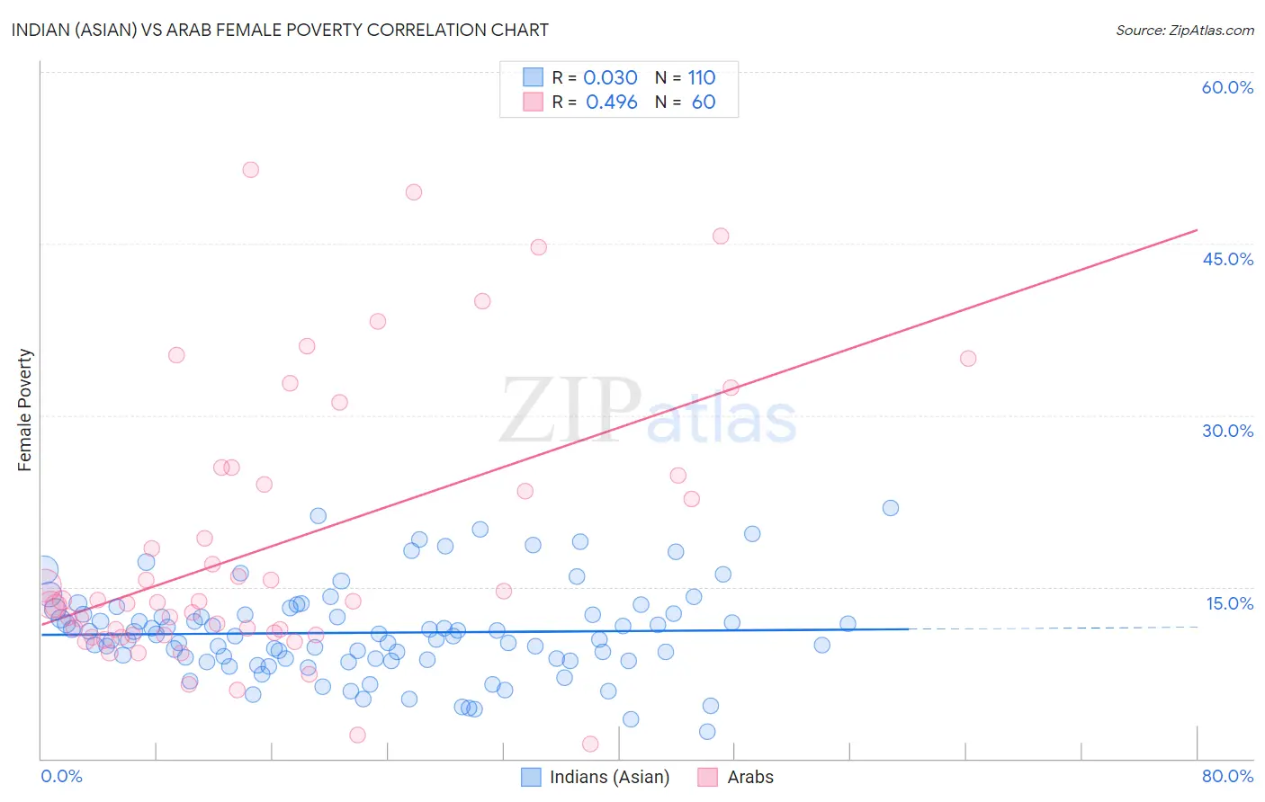 Indian (Asian) vs Arab Female Poverty