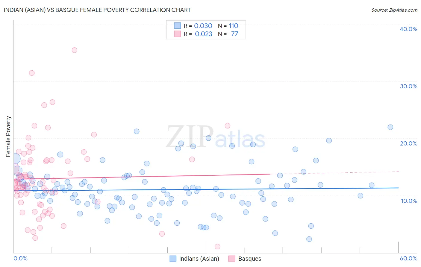 Indian (Asian) vs Basque Female Poverty