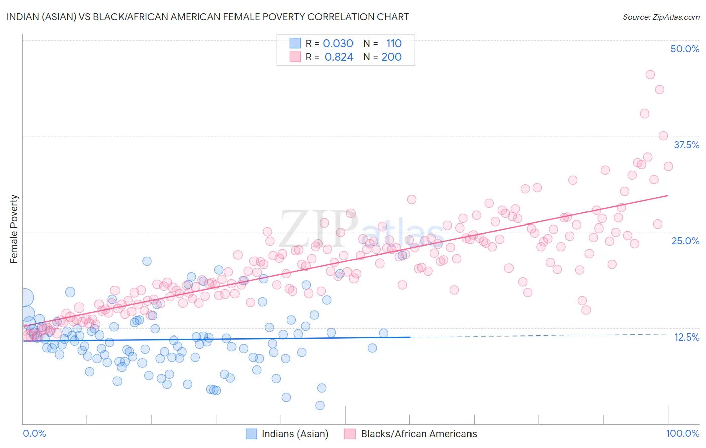 Indian (Asian) vs Black/African American Female Poverty