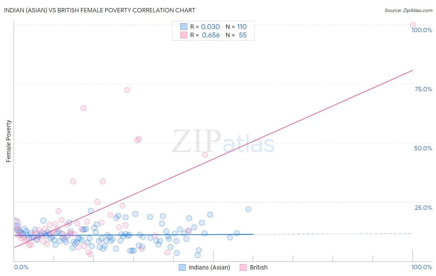 Indian (Asian) vs British Female Poverty