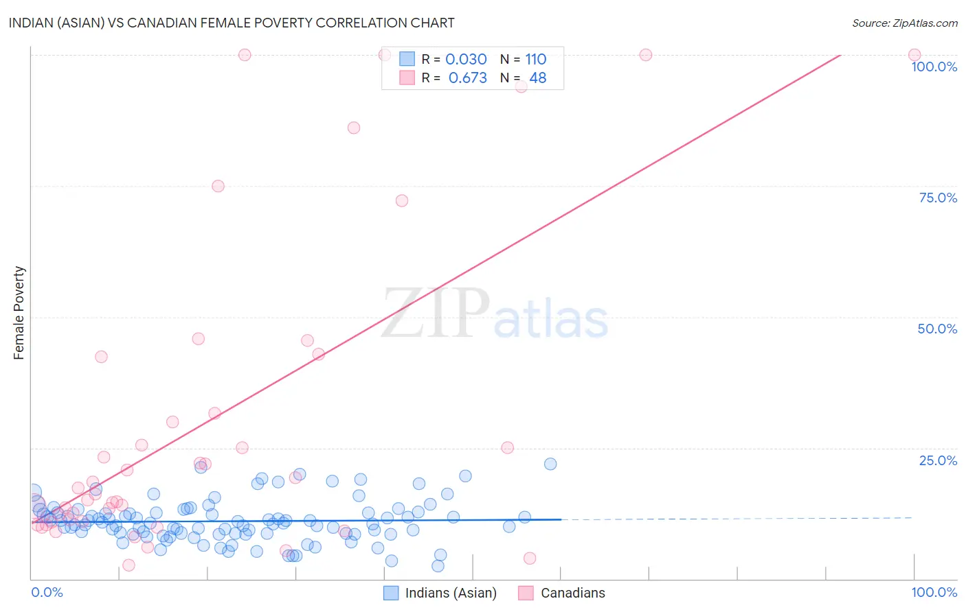 Indian (Asian) vs Canadian Female Poverty