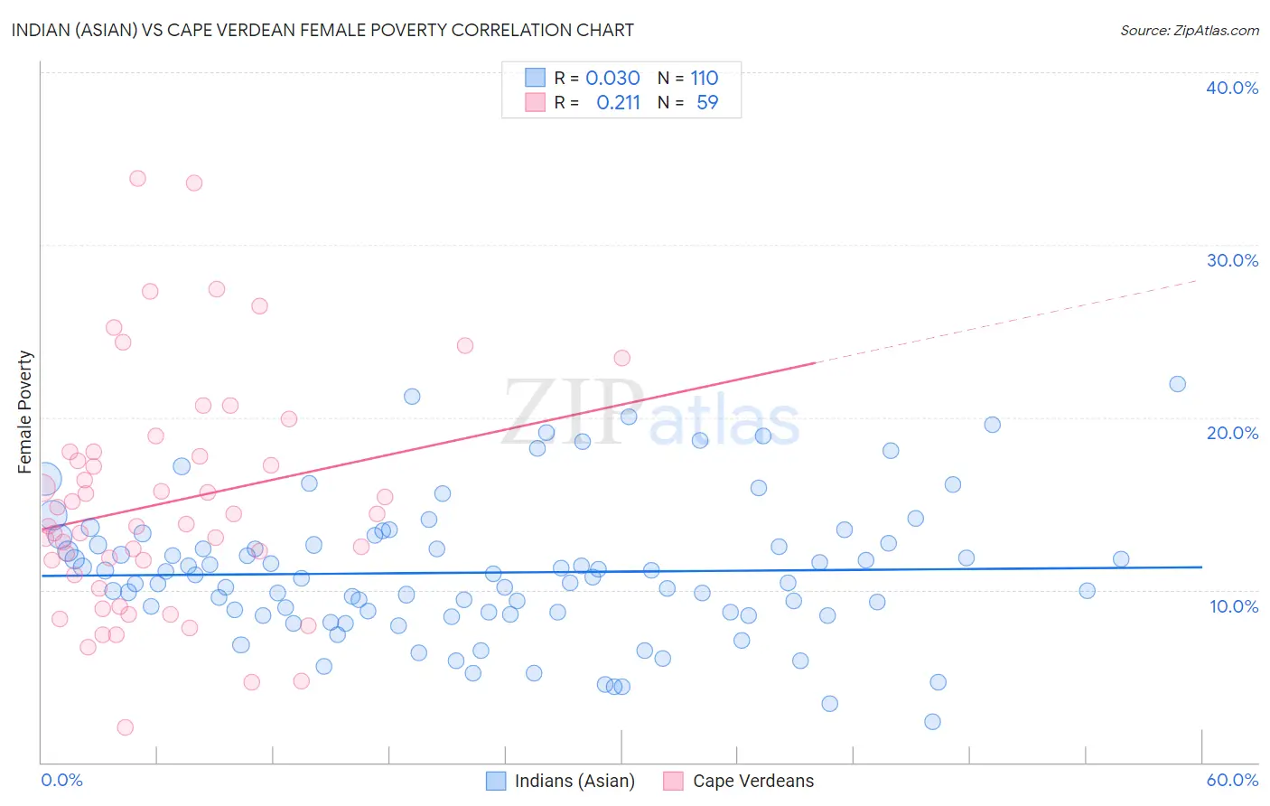 Indian (Asian) vs Cape Verdean Female Poverty