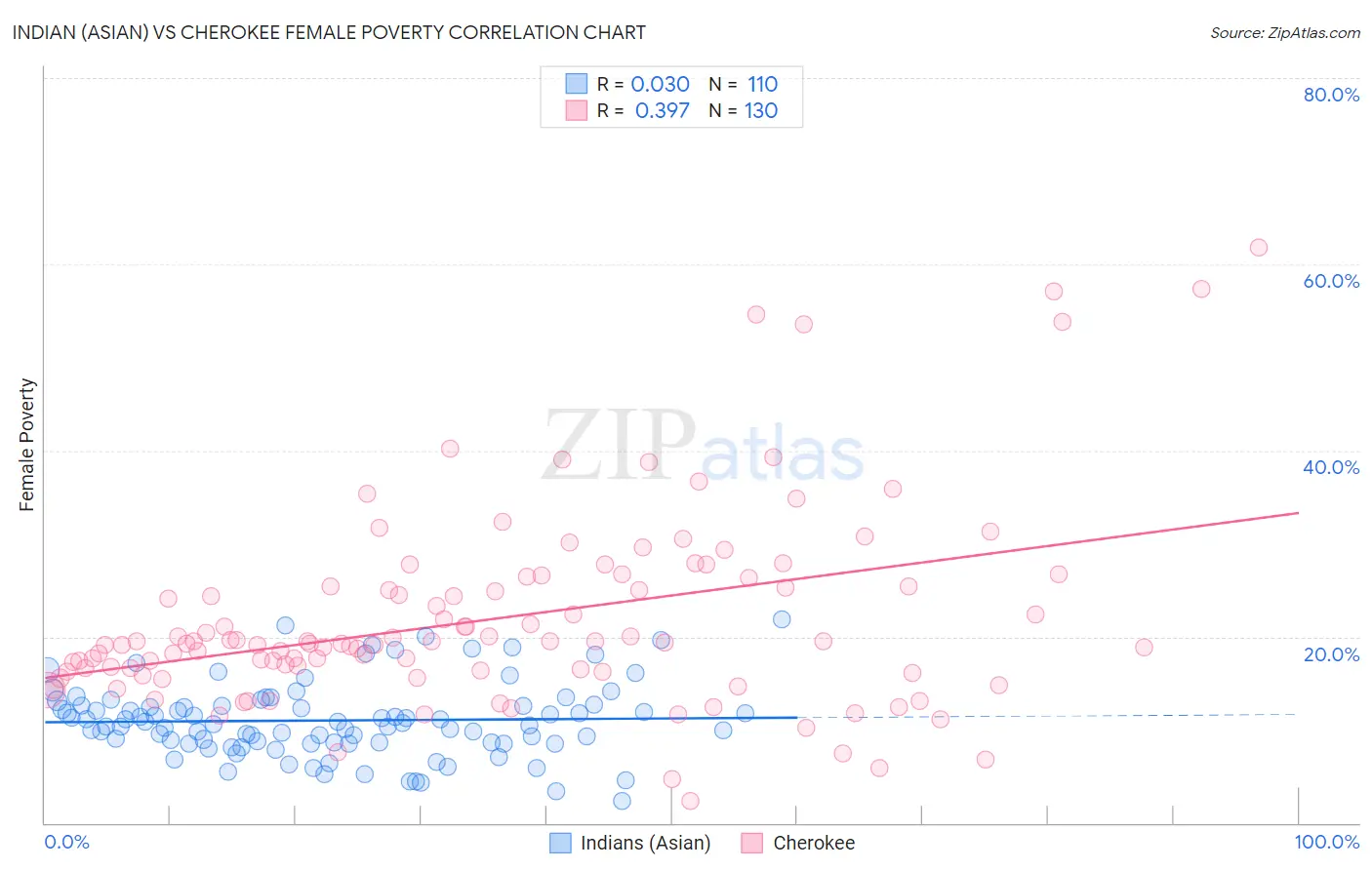 Indian (Asian) vs Cherokee Female Poverty