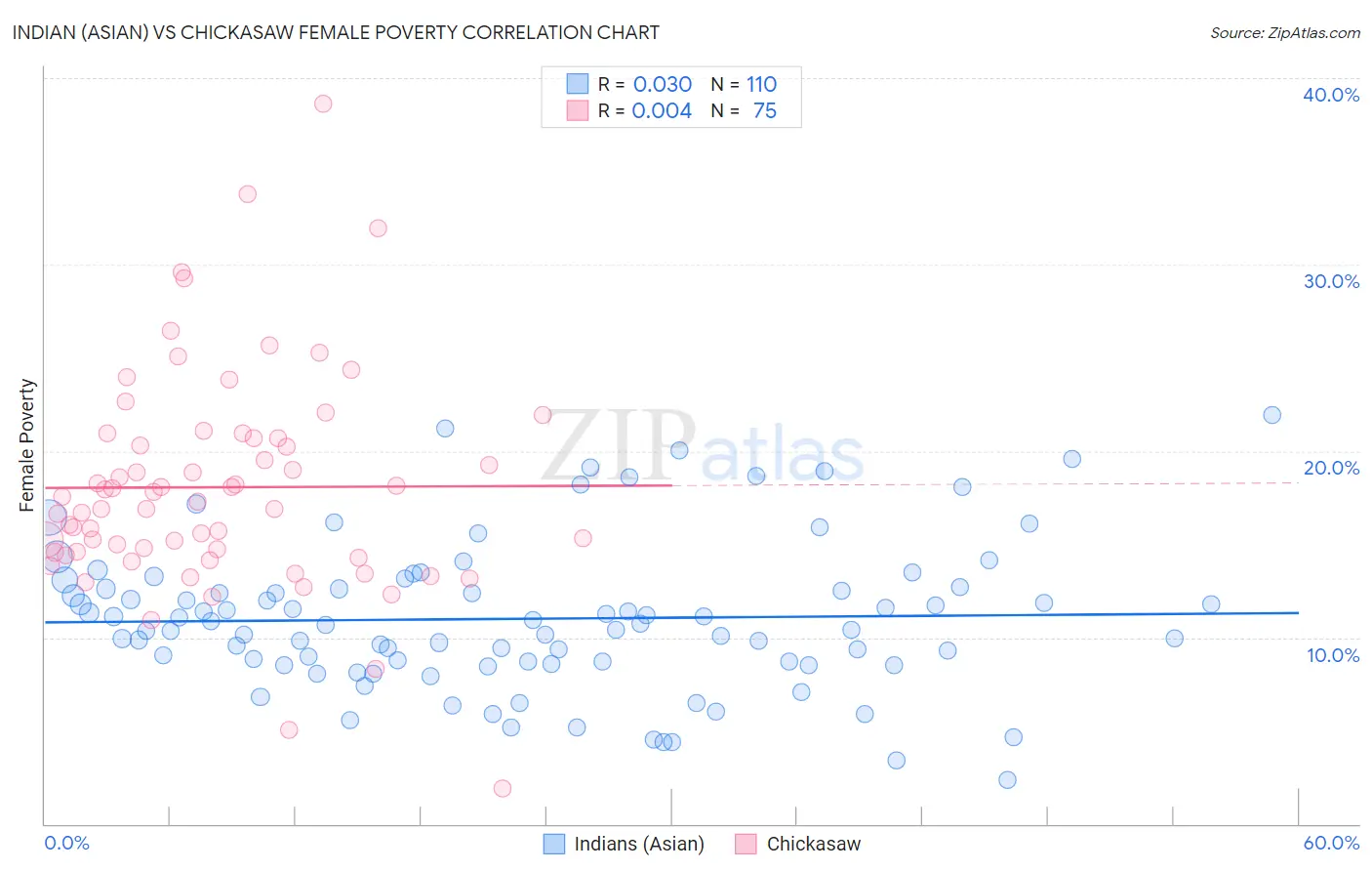 Indian (Asian) vs Chickasaw Female Poverty