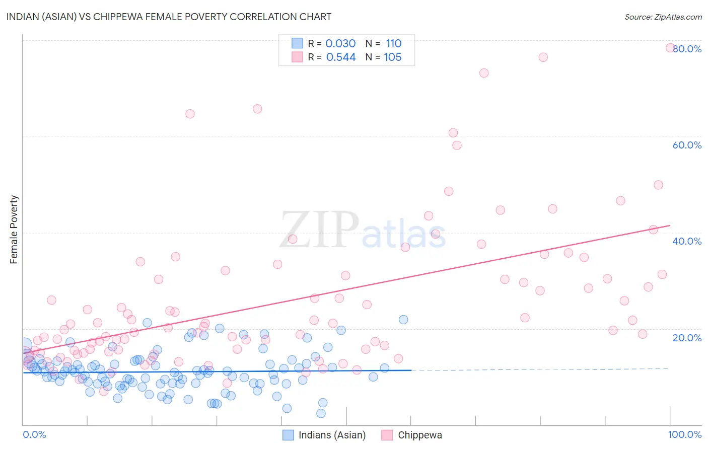 Indian (Asian) vs Chippewa Female Poverty