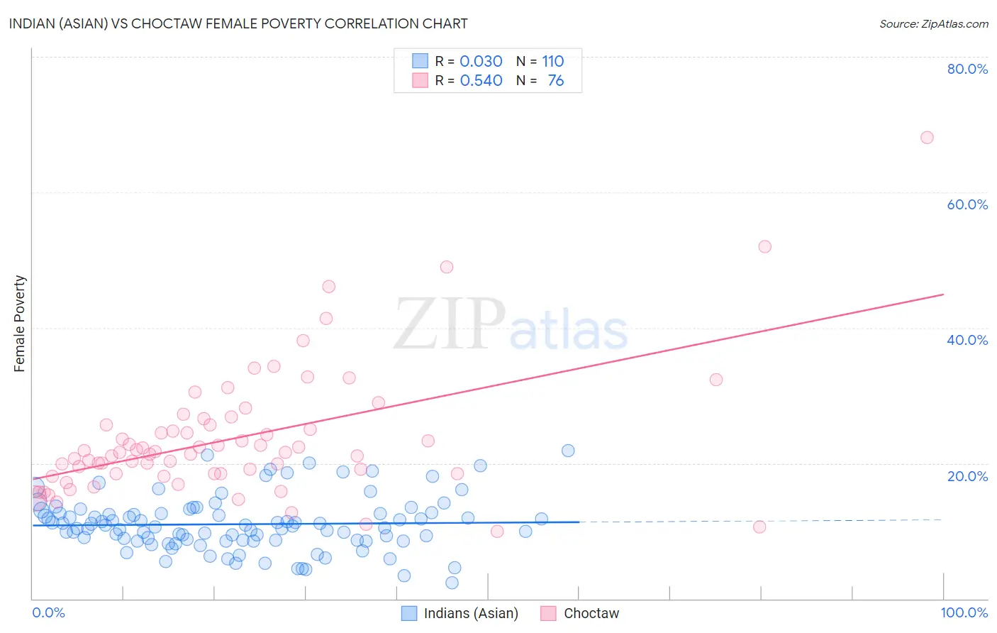 Indian (Asian) vs Choctaw Female Poverty