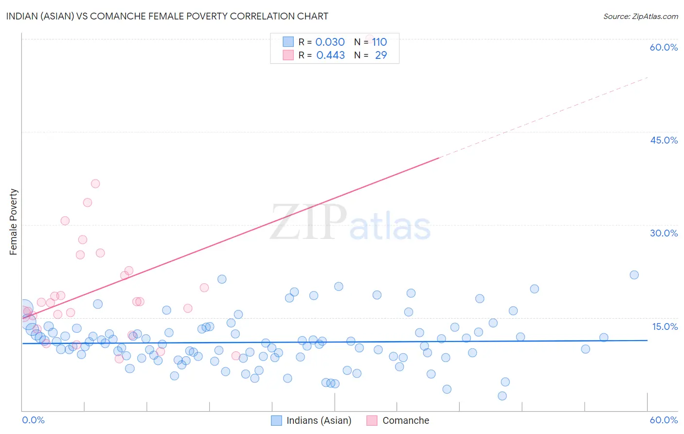 Indian (Asian) vs Comanche Female Poverty