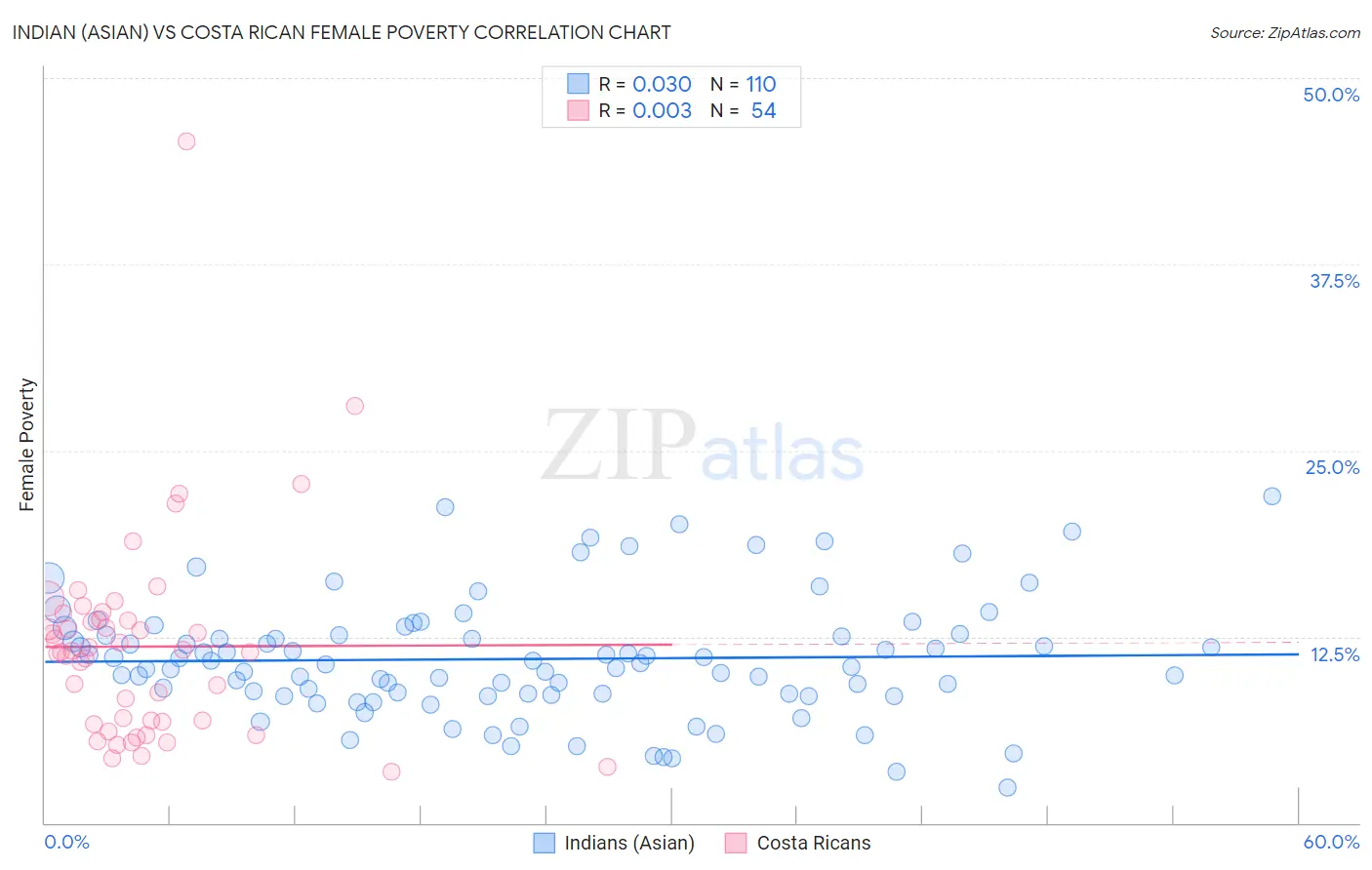 Indian (Asian) vs Costa Rican Female Poverty