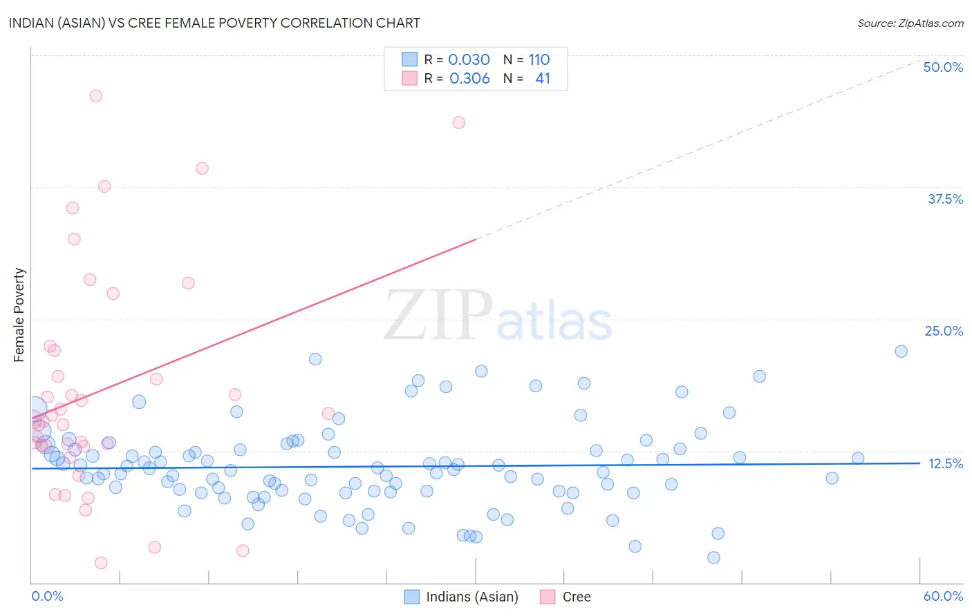 Indian (Asian) vs Cree Female Poverty