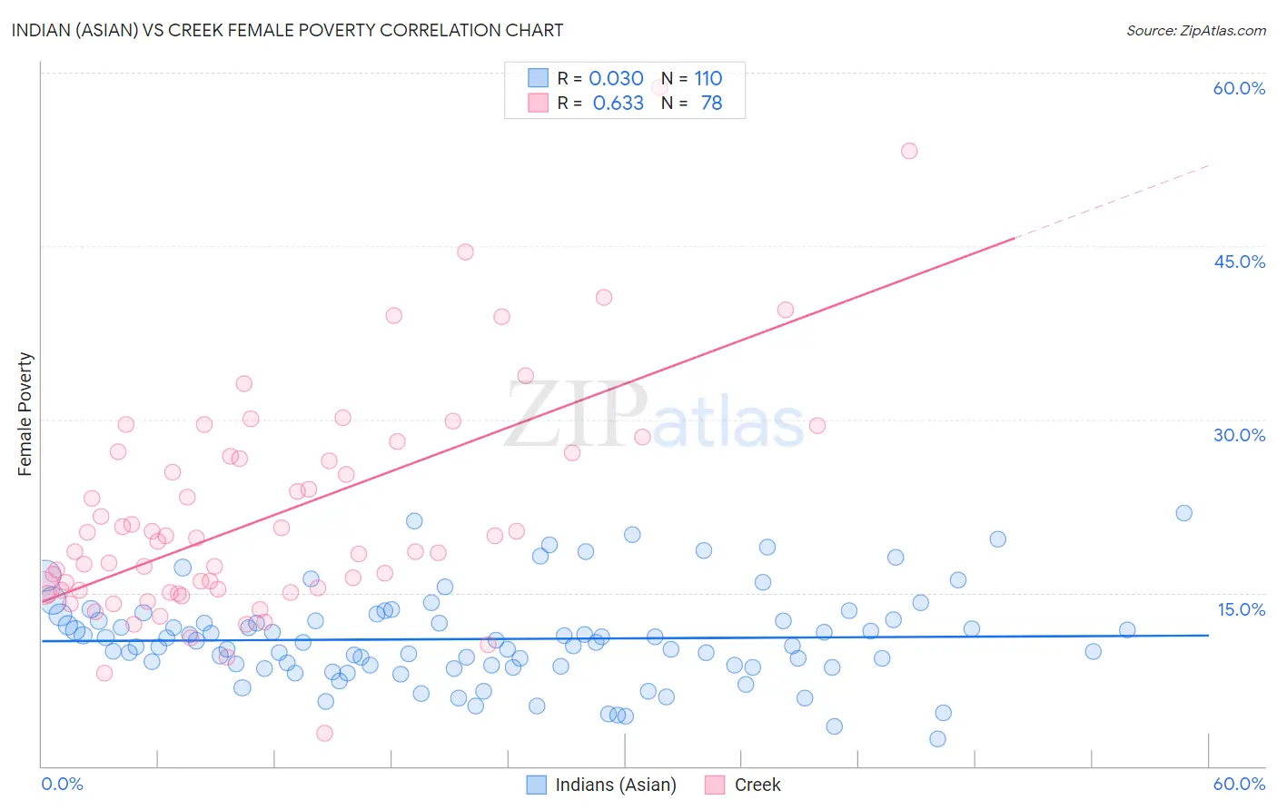 Indian (Asian) vs Creek Female Poverty