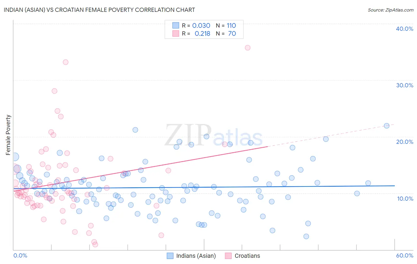 Indian (Asian) vs Croatian Female Poverty