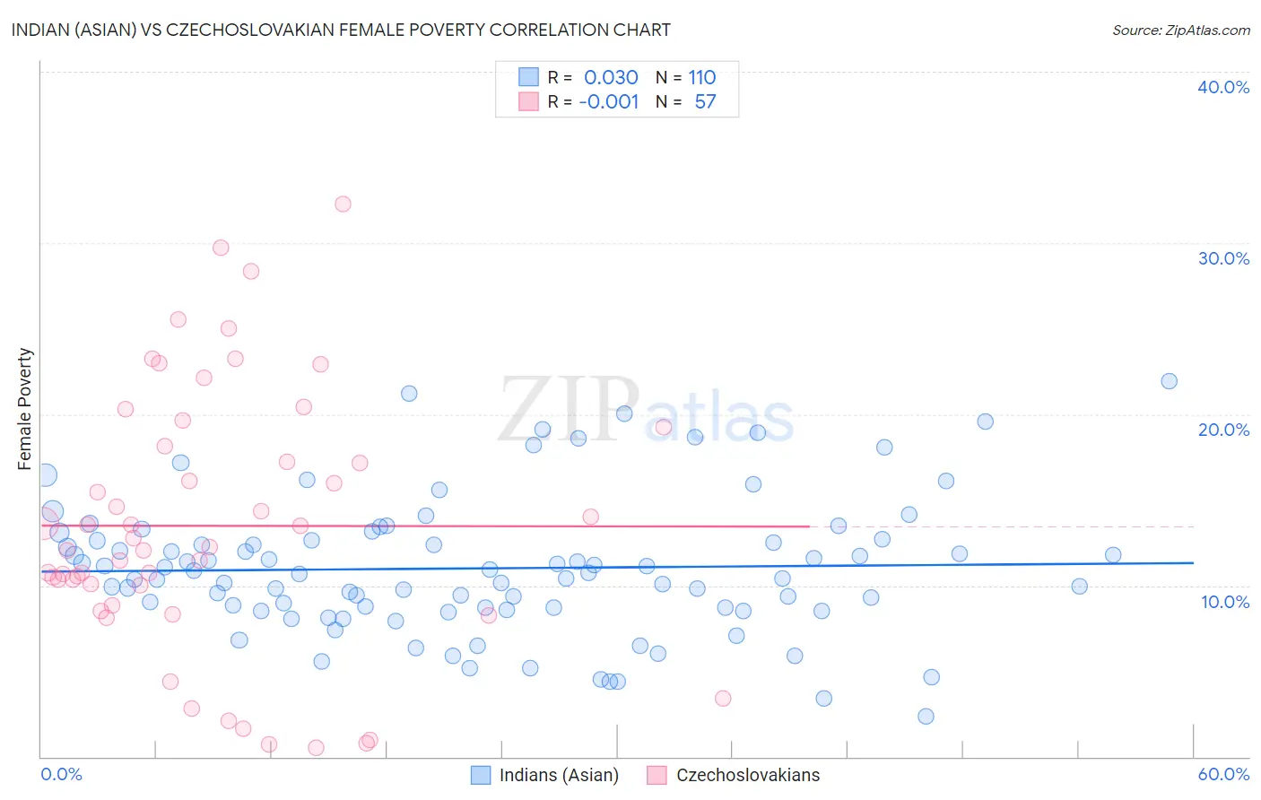 Indian (Asian) vs Czechoslovakian Female Poverty