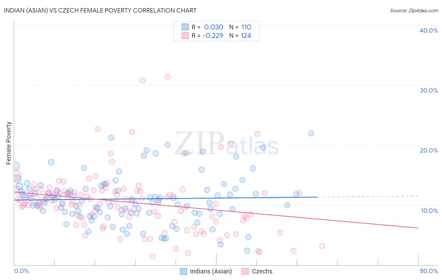 Indian (Asian) vs Czech Female Poverty
