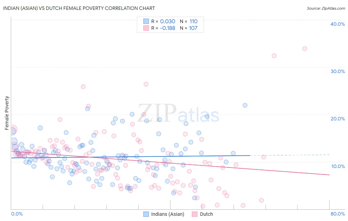 Indian (Asian) vs Dutch Female Poverty