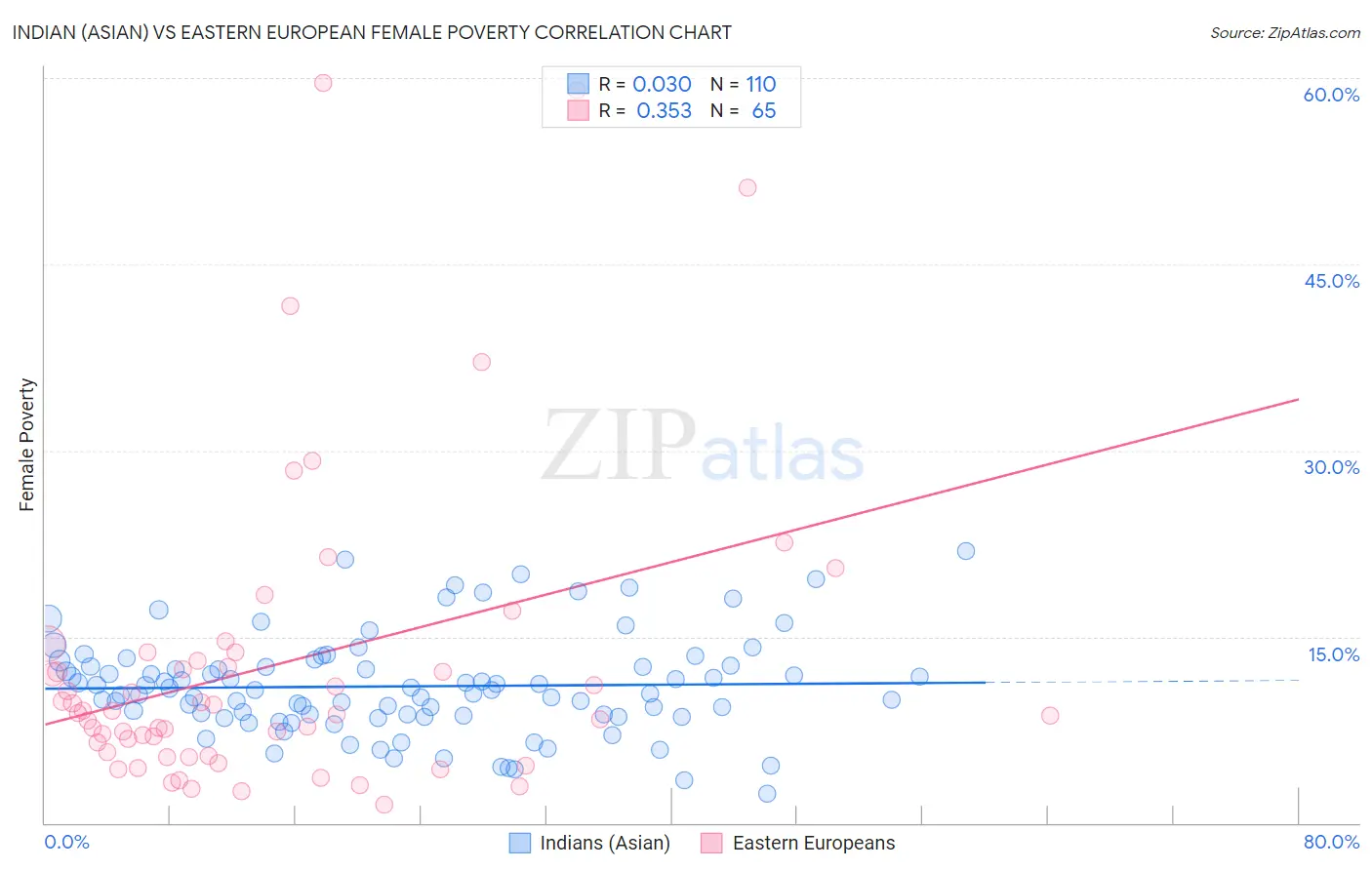 Indian (Asian) vs Eastern European Female Poverty