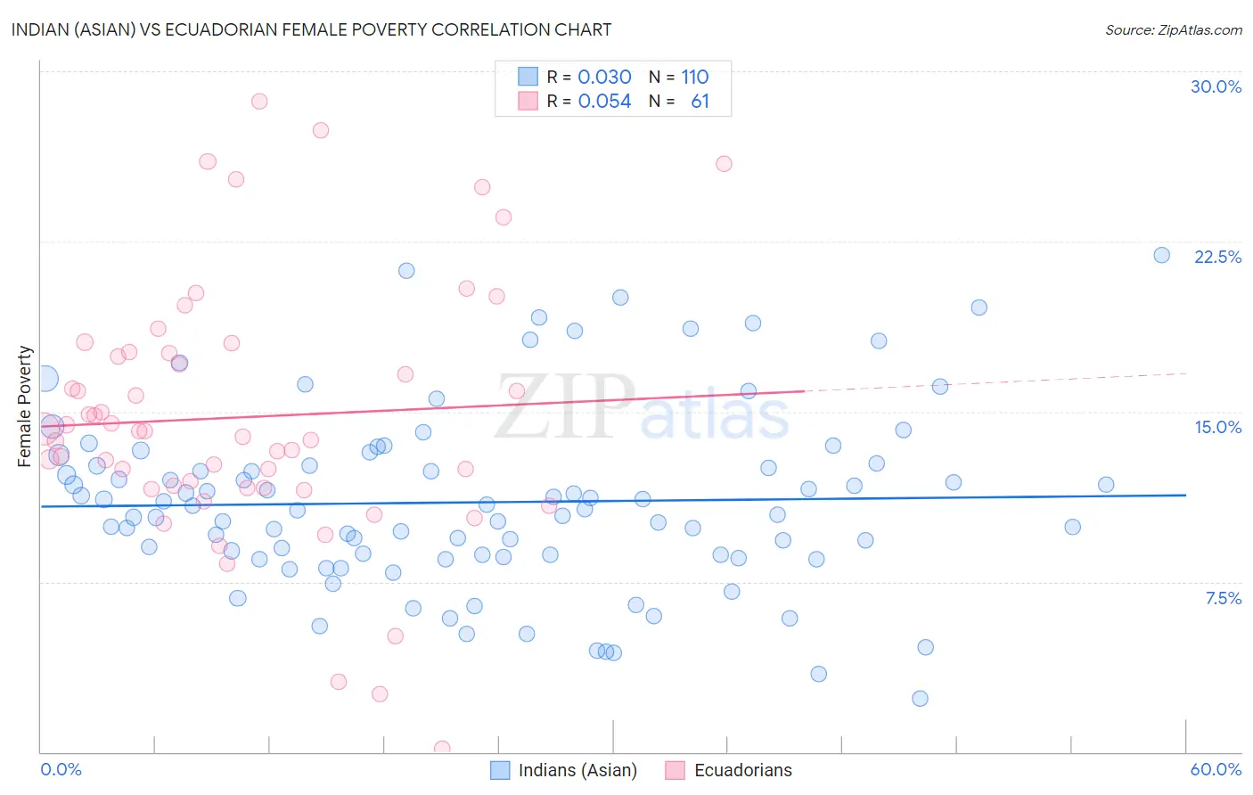 Indian (Asian) vs Ecuadorian Female Poverty
