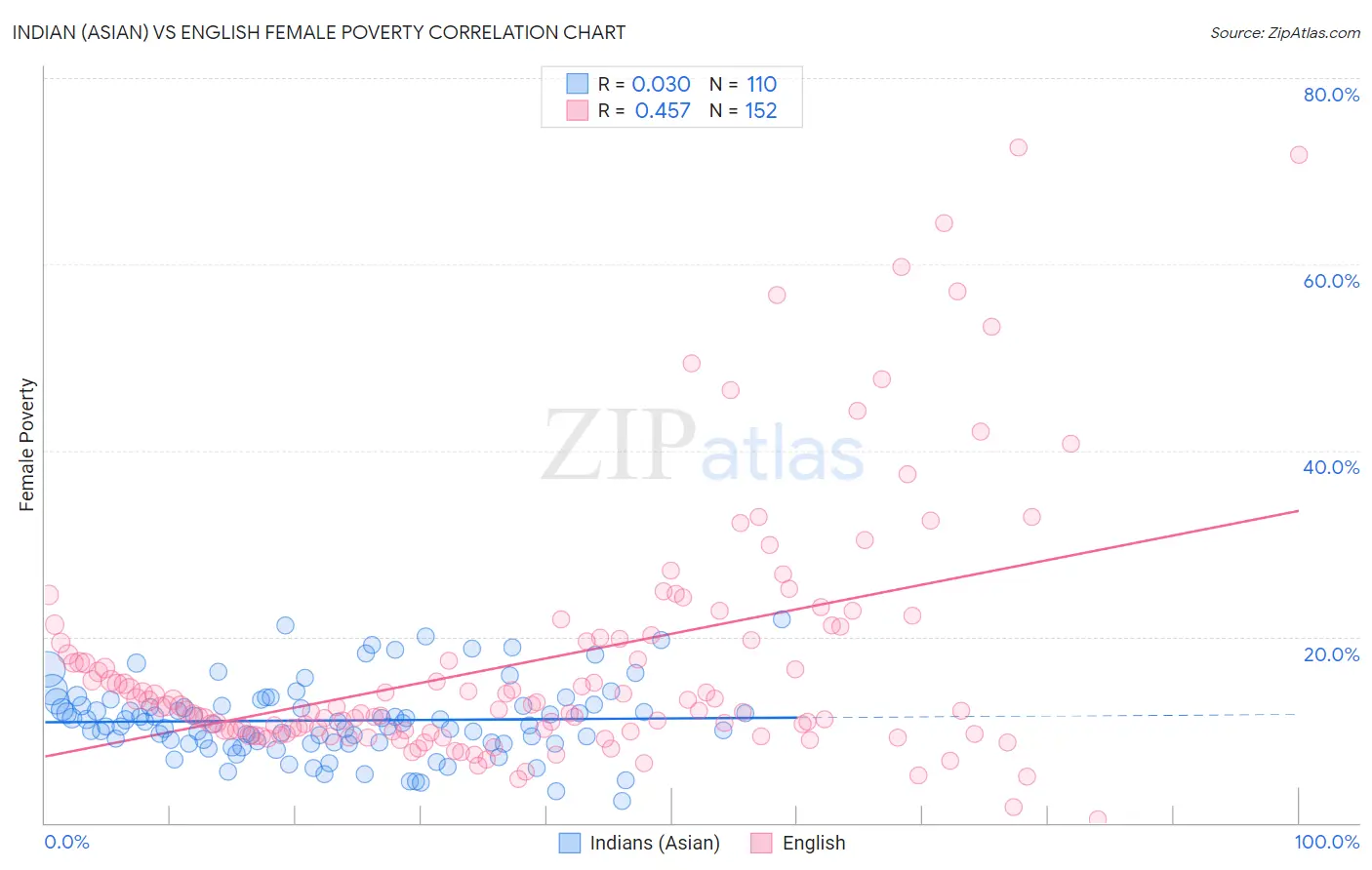 Indian (Asian) vs English Female Poverty