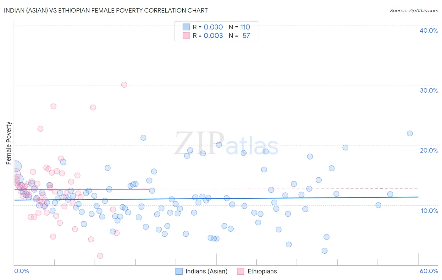 Indian (Asian) vs Ethiopian Female Poverty